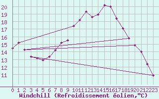 Courbe du refroidissement olien pour Marnitz