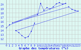 Courbe de tempratures pour Dunkerque (59)