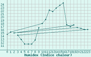 Courbe de l'humidex pour Landser (68)