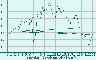 Courbe de l'humidex pour Bournemouth (UK)