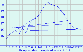 Courbe de tempratures pour Belm