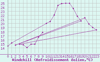 Courbe du refroidissement olien pour Leinefelde