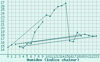 Courbe de l'humidex pour Plaffeien-Oberschrot