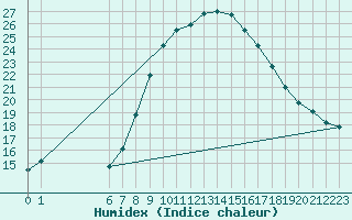 Courbe de l'humidex pour Kikinda