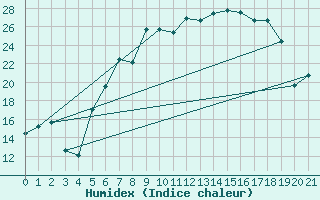 Courbe de l'humidex pour Muenchen, Flughafen