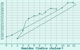 Courbe de l'humidex pour Orumieh