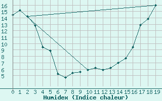 Courbe de l'humidex pour Prince Albert, Sask.