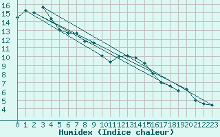 Courbe de l'humidex pour Plaffeien-Oberschrot