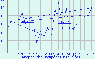 Courbe de tempratures pour Cazaux (33)