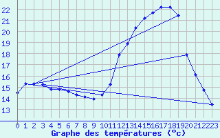 Courbe de tempratures pour Almenches (61)