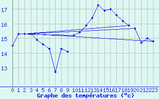 Courbe de tempratures pour Dunkerque (59)