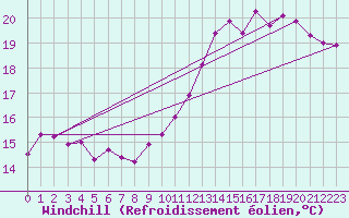 Courbe du refroidissement olien pour Roissy (95)