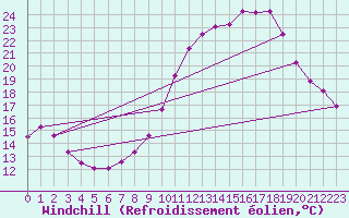 Courbe du refroidissement olien pour Lille (59)