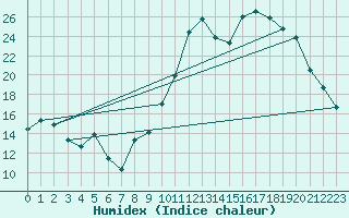 Courbe de l'humidex pour Entrecasteaux (83)