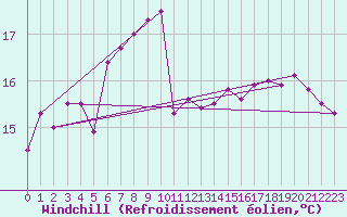 Courbe du refroidissement olien pour Slatteroy Fyr