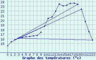 Courbe de tempratures pour Beitem (Be)