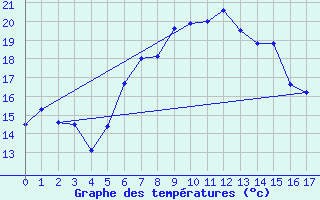 Courbe de tempratures pour Bitlis