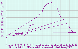 Courbe du refroidissement olien pour Tortosa