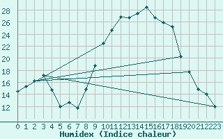 Courbe de l'humidex pour Carcassonne (11)