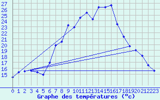 Courbe de tempratures pour Dellach Im Drautal