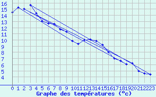 Courbe de tempratures pour Plaffeien-Oberschrot