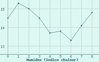 Courbe de l'humidex pour Muids (27)