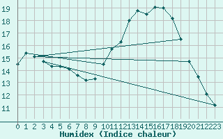 Courbe de l'humidex pour Sgur-le-Chteau (19)