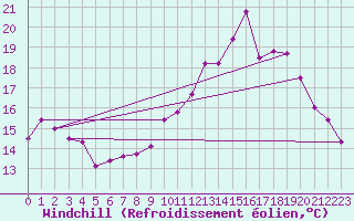 Courbe du refroidissement olien pour Reventin (38)