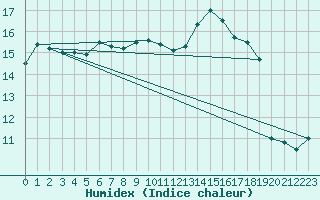 Courbe de l'humidex pour Dieppe (76)