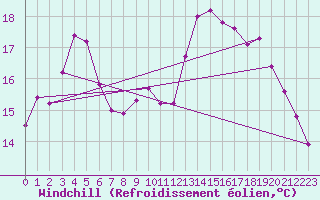Courbe du refroidissement olien pour Grardmer (88)