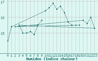 Courbe de l'humidex pour Le Talut - Belle-Ile (56)