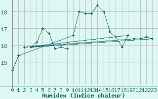 Courbe de l'humidex pour Vejer de la Frontera