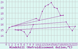 Courbe du refroidissement olien pour Porquerolles (83)