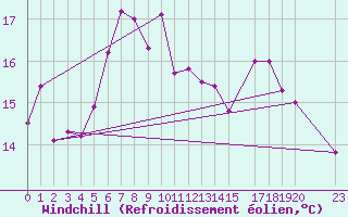 Courbe du refroidissement olien pour Kuggoren