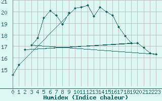 Courbe de l'humidex pour Narbonne (11)