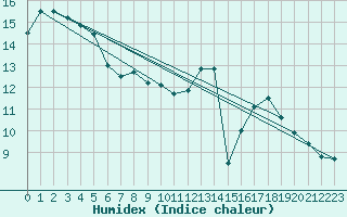 Courbe de l'humidex pour Montpellier (34)