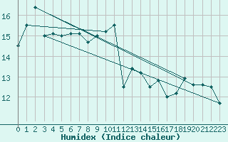 Courbe de l'humidex pour Ile d'Yeu - Saint-Sauveur (85)