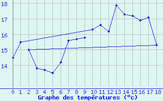 Courbe de tempratures pour Torpup A