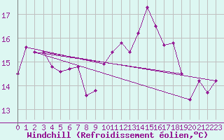 Courbe du refroidissement olien pour Le Talut - Belle-Ile (56)