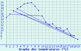 Courbe de tempratures pour Giles