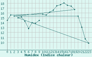 Courbe de l'humidex pour Petiville (76)