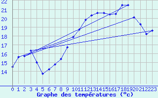 Courbe de tempratures pour Cazaux (33)