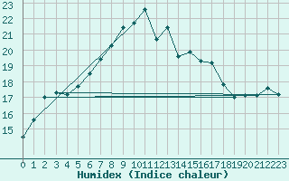 Courbe de l'humidex pour Sjaelsmark