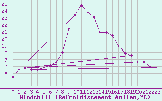 Courbe du refroidissement olien pour Idar-Oberstein