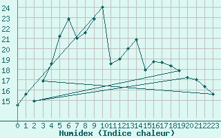 Courbe de l'humidex pour Kolka