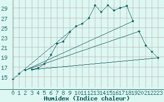 Courbe de l'humidex pour Piding