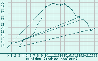 Courbe de l'humidex pour De Bilt (PB)