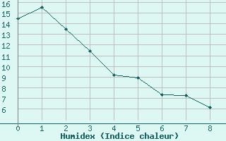 Courbe de l'humidex pour Cranbrook Airport Auto