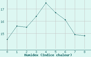 Courbe de l'humidex pour Sydney Regional Office