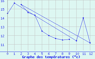 Courbe de tempratures pour Farewell Spit Aws